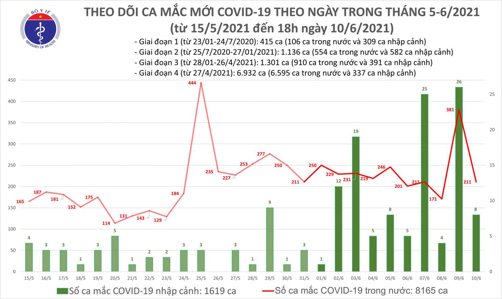 Tối 10/6: Thêm 61 ca mắc COVID-19; điều tra dịch tễ 2 ca bệnh tại Tiền Giang
