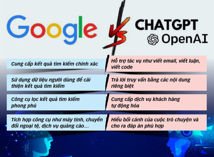 Google đâm lo vì ChatGPT