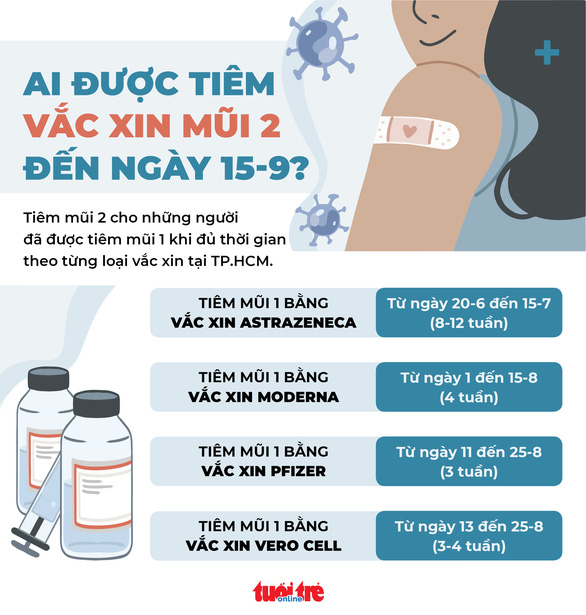 TP.HCM: Những ai được tiêm vắc xin mũi 2 đến ngày 15-9? - Ảnh 3.