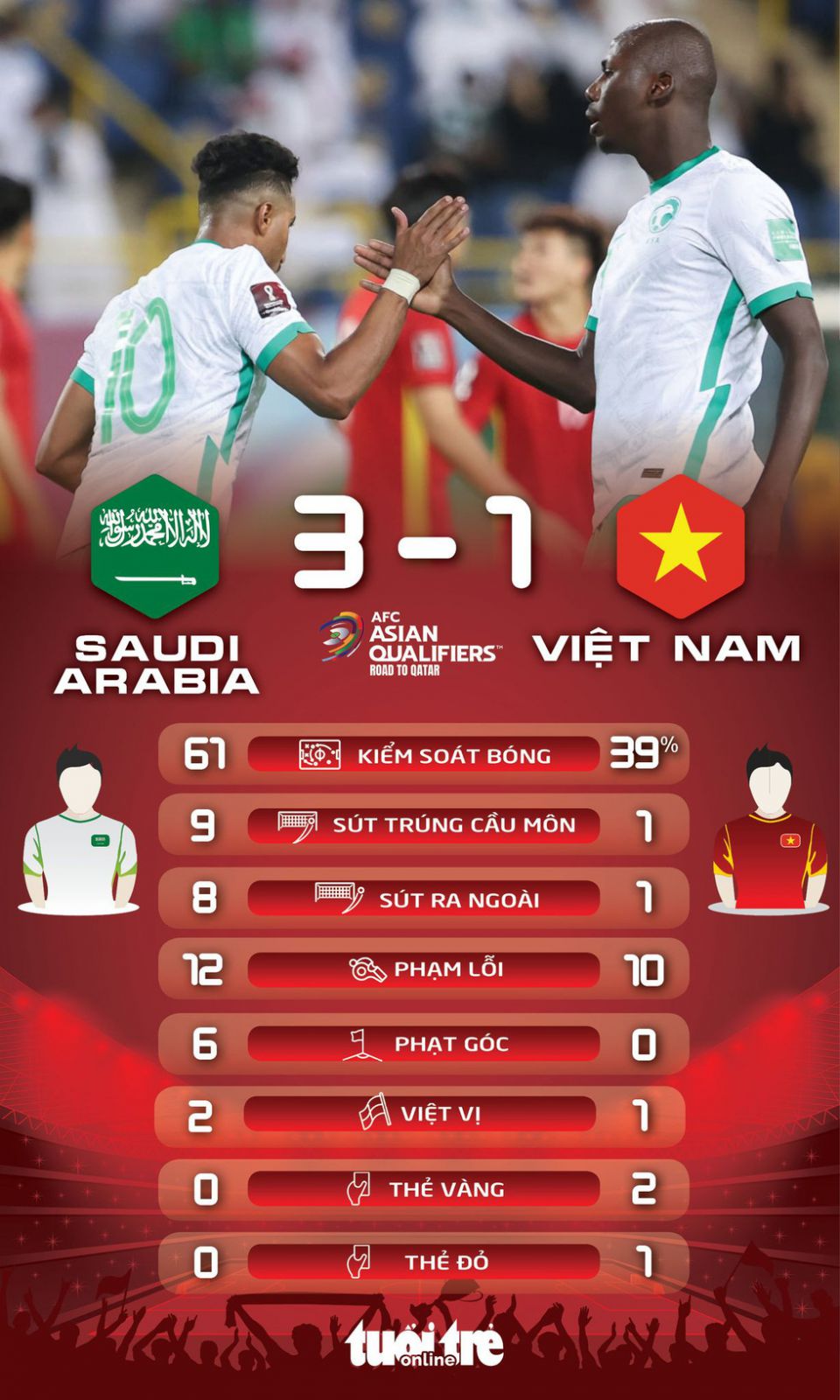 Đá thiếu người, Việt Nam thua Saudi Arabia ở trận ra quân vòng loại thứ 3 World Cup 2022 - Ảnh 3.