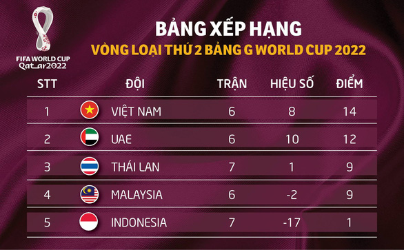 Vì sao Việt Nam thêm cơ hội ở vòng loại World Cup nhờ thắng lợi của Qatar?